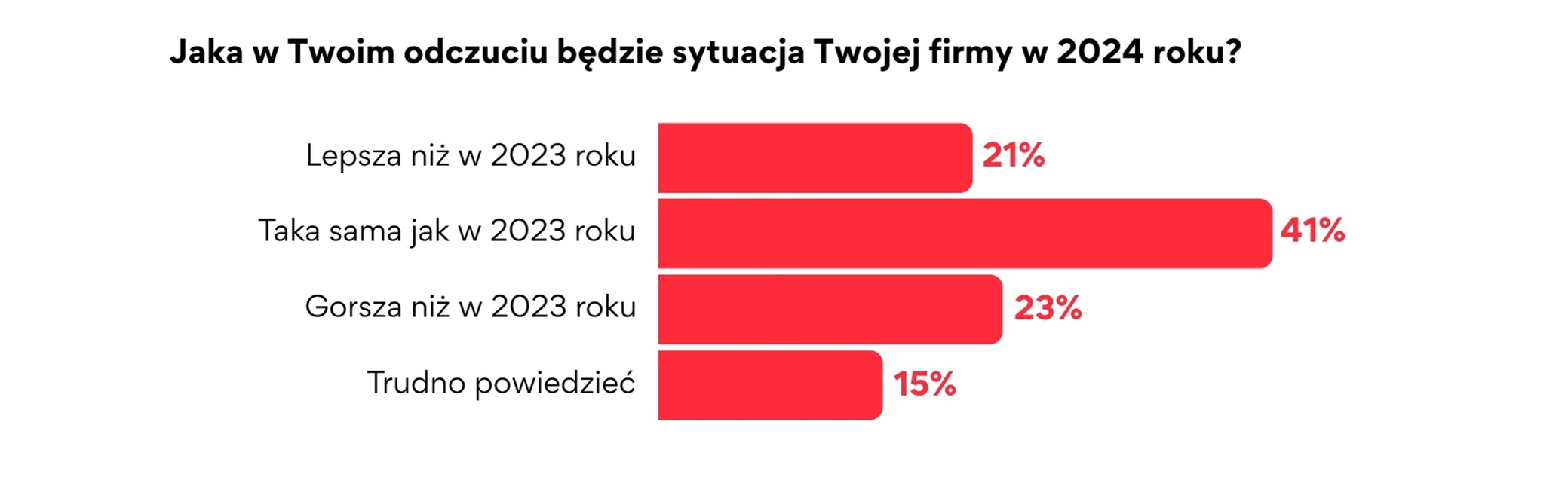 Takiego optymizmu firm dawno nie było. Więcej chce zatrudniać i dawać podwyżki, mniej zwalniać