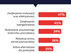 Benefity w sektorze MŚP to głównie sposób na zwiększenie motywacji i efektywności kadr