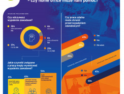 1/3 polskich pracowników czuje się wypalona zawodowo. Czy dostęp do pracy zdalnej odwróci ten trend?