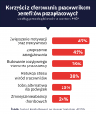Benefity w sektorze MŚP to głównie sposób na zwiększenie motywacji i efektywności kadr