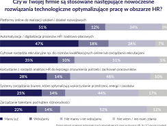 Digitalizacja HR tylko na papierze? Firmy nie wykorzystują potencjału cyfrowych rozwiązań