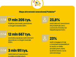 Milion osób może zasilić rynek pracy! Pracodawcy muszą otworzyć się na osoby  z niepełnosprawnościami