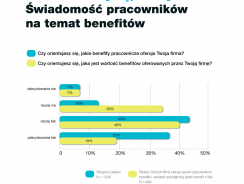 Benefity pracownicze 2025 – co wiemy z raportu?