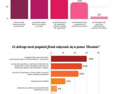 Pracownicy punktują pracodawców za pomoc Ukrainie. Wyniki badania