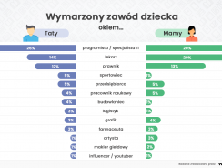 Jak ojcowie widzą przyszłość swoich dzieci? Programista i lekarz to wymarzone zawody, influencer wręcz przeciwnie