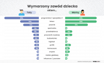 Jak ojcowie widzą przyszłość swoich dzieci? Programista i lekarz to wymarzone zawody, influencer wręcz przeciwnie